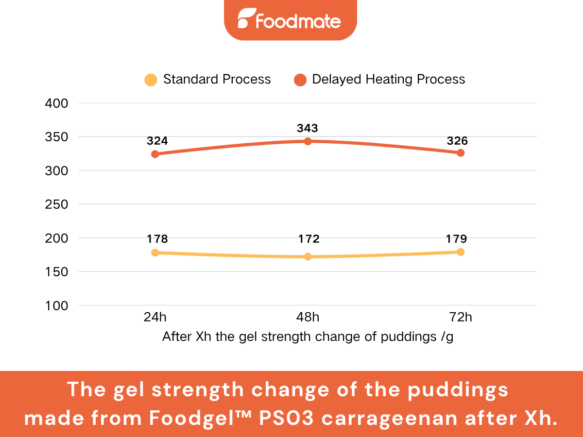 pudding test