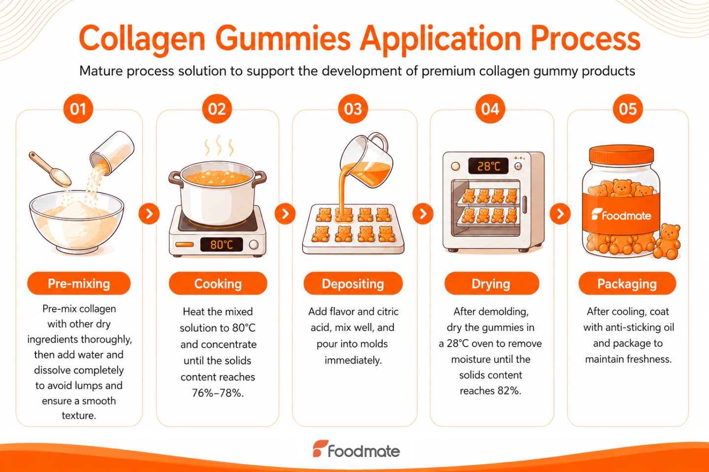 Collagen Gummy Process
